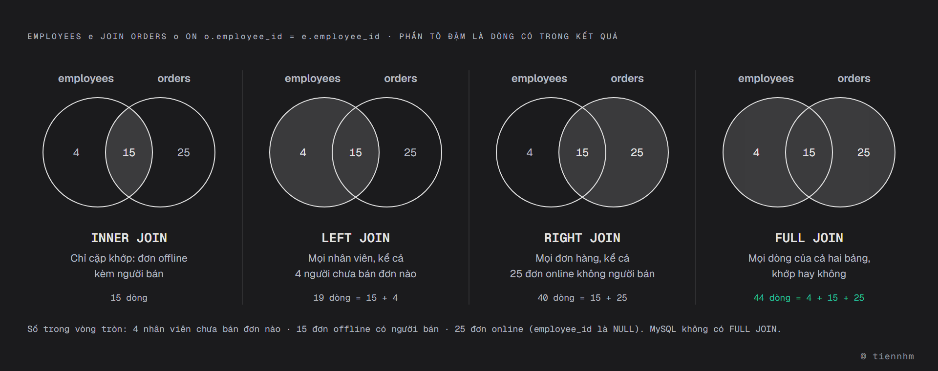 Bốn kiểu JOIN giữa employees và orders theo employee_id, vẽ bằng hai vòng tròn giao nhau, phần tô đậm là dòng có trong kết quả. Phần chỉ thuộc employees có 4 nhân viên chưa bán đơn nào, phần giao có 15 đơn offline có người bán, phần chỉ thuộc orders có 25 đơn online không có người bán. INNER JOIN chỉ tô phần giao: 15 dòng. LEFT JOIN tô cả vòng employees: 19 dòng bằng 15 cộng 4. RIGHT JOIN tô cả vòng orders: 40 dòng bằng 15 cộng 25. FULL JOIN tô cả hai vòng: 44 dòng bằng 4 cộng 15 cộng 25. MySQL không có FULL JOIN.