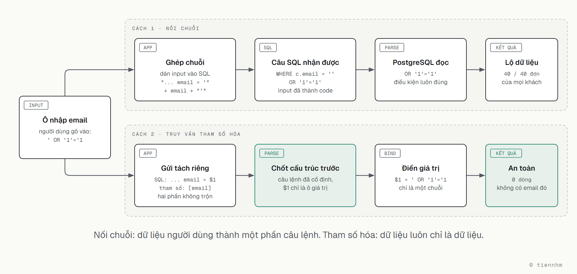 Hai cách xử lý cùng input ' OR '1'='1 nhập vào ô email. Cách 1, nối chuỗi: ứng dụng dán input vào câu SQL, PostgreSQL nhận được WHERE c.email = '' OR '1'='1', hiểu OR '1'='1' là điều kiện luôn đúng và trả về 40 trên 40 đơn của mọi khách. Cách 2, truy vấn tham số hóa: ứng dụng gửi câu SQL có $1 và giá trị riêng, PostgreSQL phân tích và chốt cấu trúc câu lệnh trước, $1 chỉ là một ô giá trị, sau đó điền chuỗi ' OR '1'='1 vào như dữ liệu thường, kết quả 0 dòng vì không có email đó.