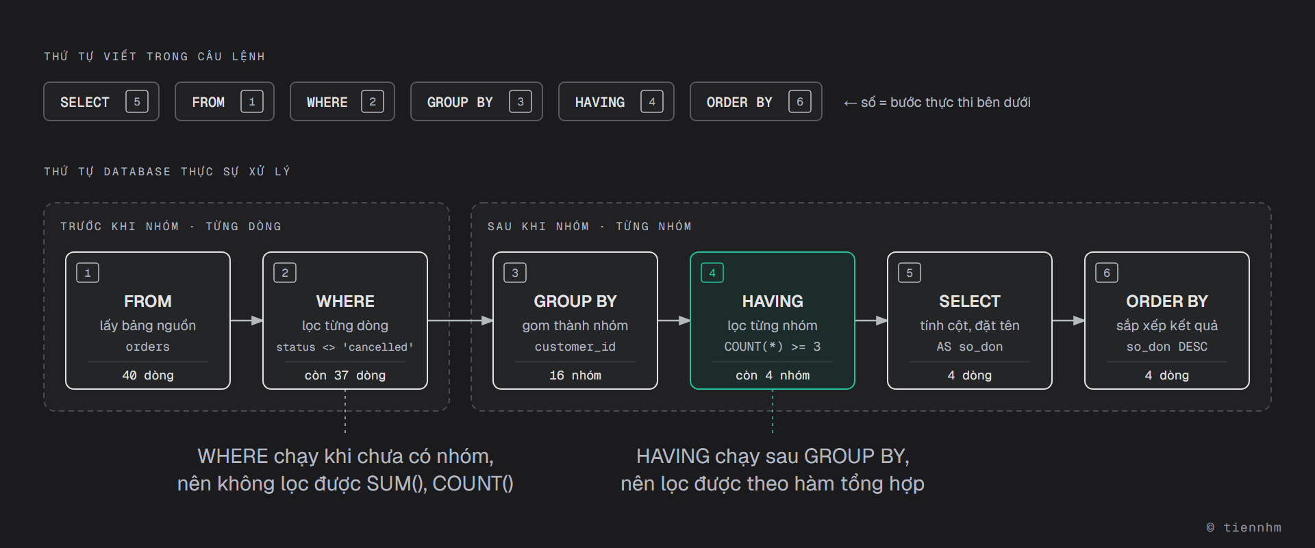 Thứ tự thực thi logic của câu SELECT có GROUP BY, minh họa bằng truy vấn đếm đơn mỗi khách trên bảng orders. Câu lệnh viết theo thứ tự SELECT, FROM, WHERE, GROUP BY, HAVING, ORDER BY, nhưng database xử lý: 1 FROM lấy bảng orders, 40 dòng; 2 WHERE status khác 'cancelled' lọc từng dòng, còn 37 dòng; hai bước này chạy trước khi nhóm. Sau đó 3 GROUP BY customer_id gom thành 16 nhóm; 4 HAVING COUNT() >= 3 lọc từng nhóm, còn 4 nhóm; 5 SELECT tính COUNT() và đặt tên so_don; 6 ORDER BY so_don DESC sắp xếp. WHERE chạy khi chưa có nhóm nên không lọc được SUM(), COUNT(); HAVING chạy sau GROUP BY nên lọc được theo hàm tổng hợp.