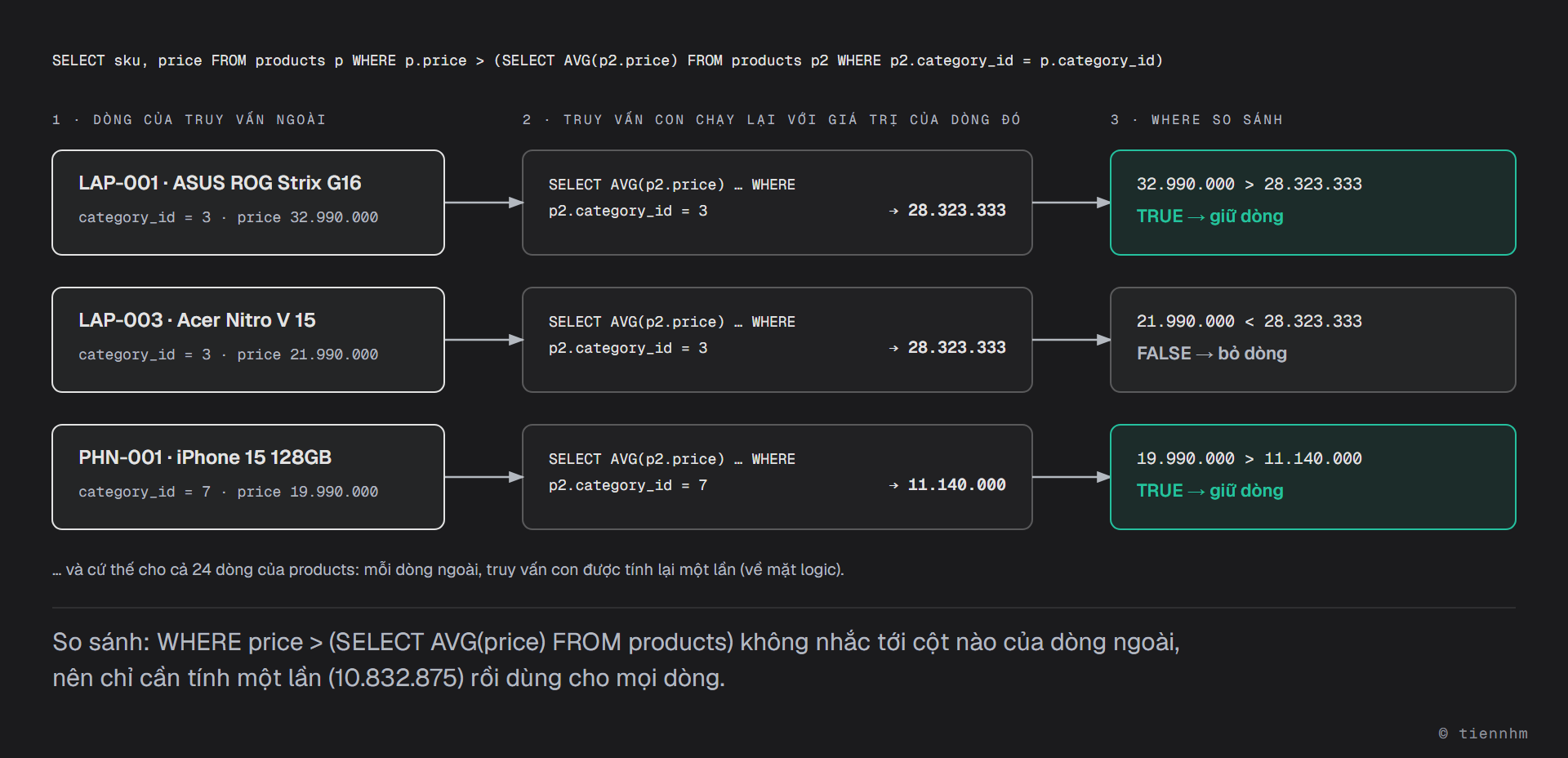 Subquery tương quan chạy theo từng dòng của products. Với dòng LAP-001 ASUS ROG Strix G16 (category_id 3, giá 32.990.000), truy vấn con AVG(p2.price) WHERE p2.category_id = 3 trả về 28.323.333; 32.990.000 lớn hơn nên WHERE cho TRUE, giữ dòng. Với dòng LAP-003 Acer Nitro V 15 (category_id 3, giá 21.990.000), truy vấn con chạy lại với category_id = 3, trả về 28.323.333; 21.990.000 nhỏ hơn nên FALSE, bỏ dòng. Với dòng PHN-001 iPhone 15 128GB (category_id 7, giá 19.990.000), truy vấn con chạy lại với category_id = 7, trả về 11.140.000; lớn hơn nên giữ dòng. Cứ thế cho cả 24 dòng của products. Ngược lại, truy vấn con không tương quan WHERE price > (SELECT AVG(price) FROM products) không nhắc tới cột nào của dòng ngoài nên chỉ cần tính một lần, ra 10.832.875, rồi dùng cho mọi dòng.
