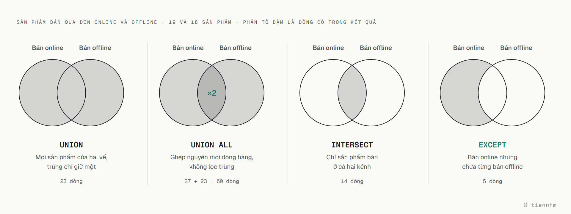 Bốn biểu đồ Venn giữa hai tập: 19 sản phẩm bán qua đơn online và 18 sản phẩm bán qua đơn offline. UNION tô cả hai hình tròn, trùng chỉ giữ một, ra 23 dòng. UNION ALL tô cả hai và đánh dấu phần giao nhân hai vì ghép nguyên mọi dòng hàng, ra 37 cộng 23 bằng 60 dòng. INTERSECT chỉ tô phần giao, 14 sản phẩm bán ở cả hai kênh. EXCEPT tô phần chỉ thuộc hình tròn online, 5 sản phẩm bán online nhưng chưa từng bán offline.