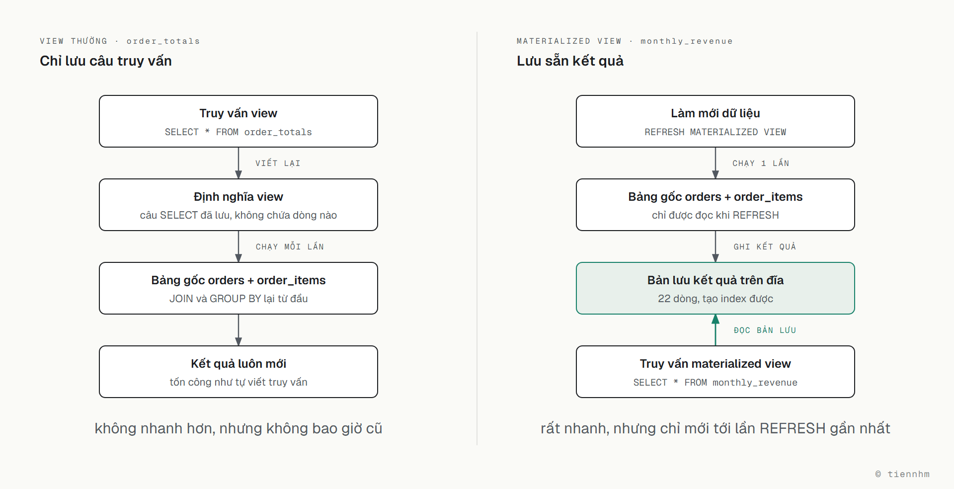 Hai cột so sánh. Bên trái là view thường order_totals: truy vấn SELECT * FROM order_totals được viết lại thành câu SELECT đã lưu (view không chứa dòng nào), câu đó chạy mỗi lần trên bảng gốc orders và order_items, JOIN và GROUP BY lại từ đầu, nên kết quả luôn mới nhưng tốn công như tự viết truy vấn. Bên phải là materialized view monthly_revenue: lệnh REFRESH MATERIALIZED VIEW chạy truy vấn một lần trên bảng gốc và ghi kết quả thành bản lưu trên đĩa gồm 22 dòng, tạo index được; truy vấn SELECT * FROM monthly_revenue đọc thẳng bản lưu nên rất nhanh nhưng chỉ mới tới lần REFRESH gần nhất.